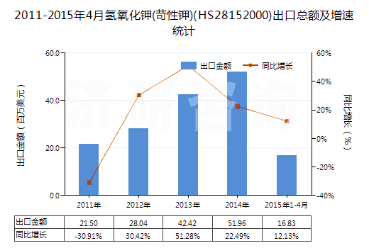 2011-2015年4月氫氧化鉀(苛性鉀)(HS28152000)出口總額及增速統(tǒng)計(jì) 2011-2015年4月氫氧化鉀(苛性鉀)(HS28152000)出口總額及增速統(tǒng)計(jì)